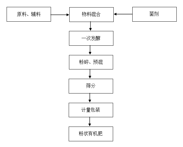粉狀有機(jī)肥生產(chǎn)線的設(shè)備組成